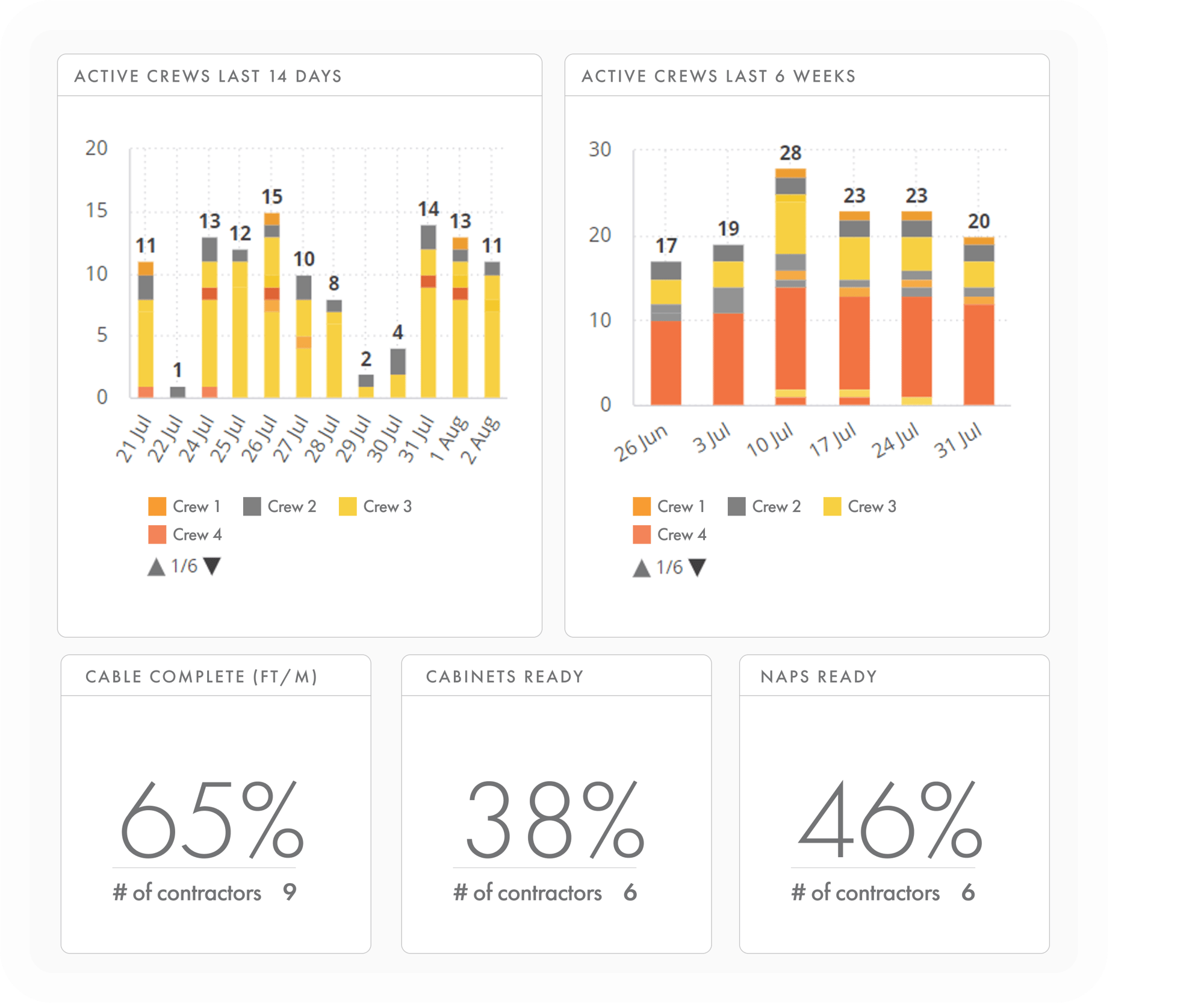 Crew and Contractor Summary